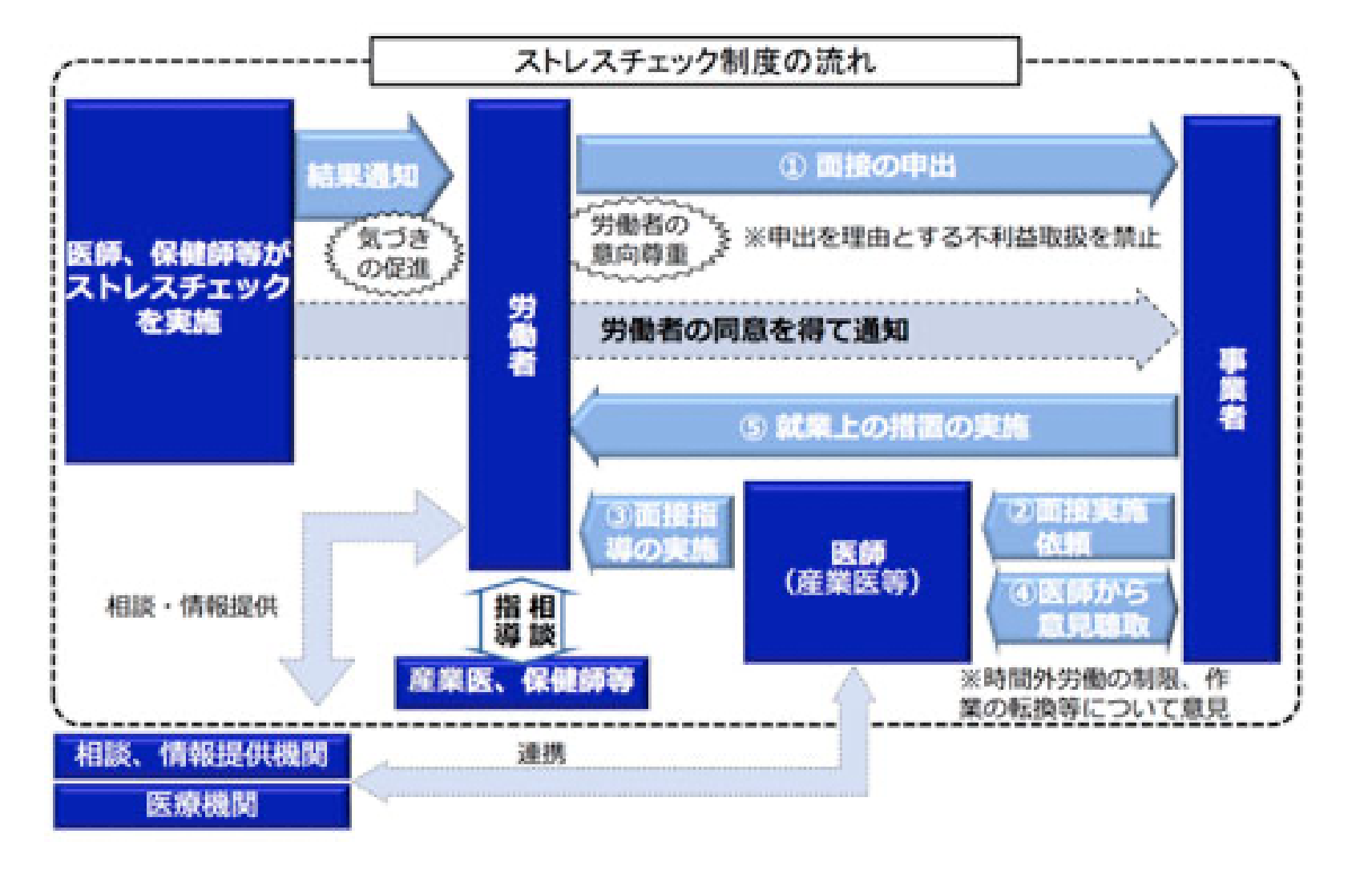 ストレスチェック制度の流れ